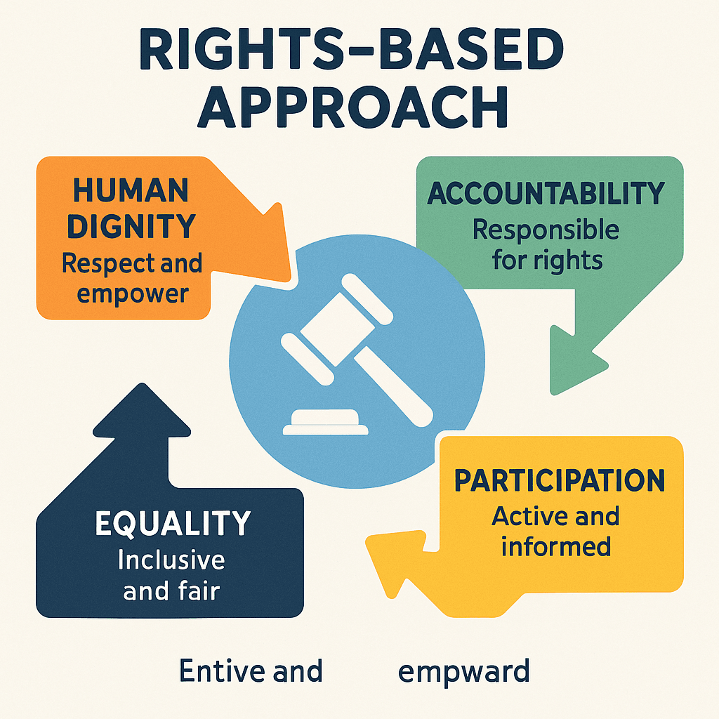 Rights-Based Approach Illustration